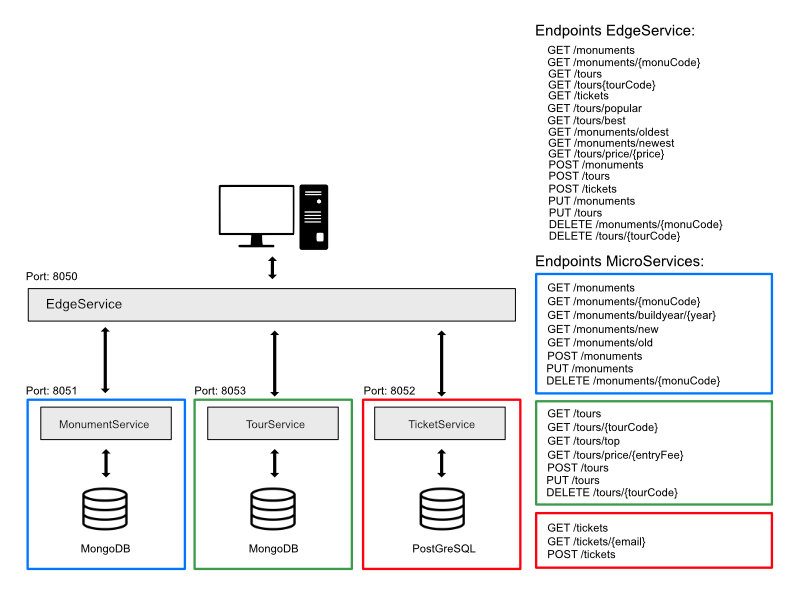 visual representatie van het projectstructuur